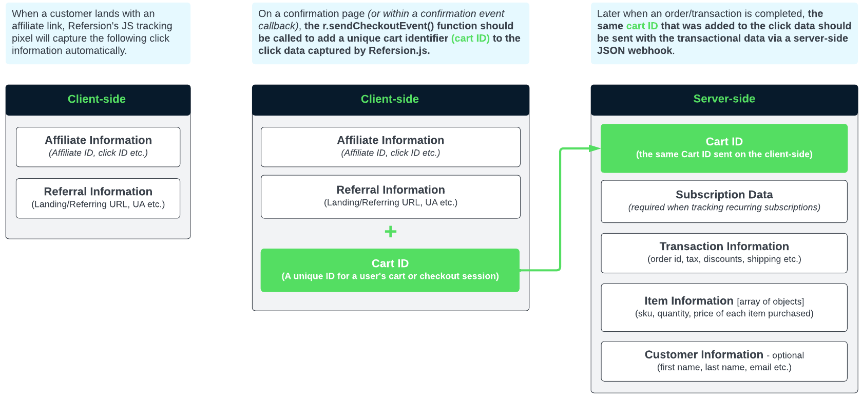 Client-side click data carries affiliate and referral information plus a cart ID, and the same cart ID is later sent server-side alongside the transaction, subscription, item, and customer data.